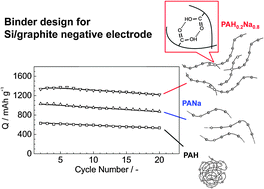 Graphical abstract: Electrochemical lithiation performance and characterization of silicon–graphite composites with lithium, sodium, potassium, and ammonium polyacrylate binders