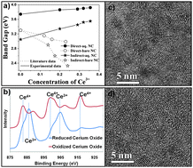 Graphical abstract: Aqueous medium induced optical transitions in cerium oxide nanoparticles