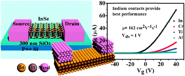 Graphical abstract: Performance improvement of multilayer InSe transistors with optimized metal contacts