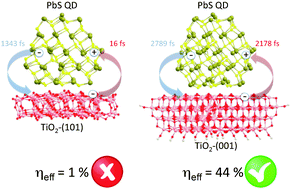 Graphical abstract: The effect of TiO2 surface on the electron injection efficiency in PbS quantum dot solar cells: a first-principles study