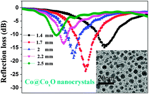 Graphical abstract: Magnetic and microwave absorption properties of self-assemblies composed of core–shell cobalt–cobalt oxide nanocrystals