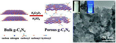 Graphical abstract: Preparation of water-dispersible porous g-C3N4 with improved photocatalytic activity by chemical oxidation