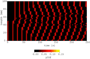 Graphical abstract: Oscillations and patterns in a model of simultaneous CO and C2H2 oxidation and NOx reduction in a cross-flow reactor