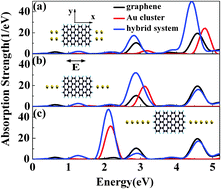 Graphical abstract: Coherent resonance of quantum plasmons in the graphene–gold cluster hybrid system