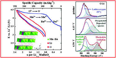 Graphical abstract: Oxygen-participated electrochemistry of new lithium-rich layered oxides Li3MRuO5 (M = Mn, Fe)