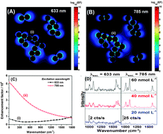 Graphical abstract: Critical assessment of enhancement factor measurements in surface-enhanced Raman scattering on different substrates