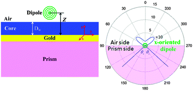 Graphical abstract: Waveguide-coupled directional Raman radiation for surface analysis