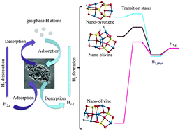 Graphical abstract: Trends in the adsorption and reactivity of hydrogen on magnesium silicate nanoclusters