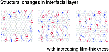 Graphical abstract: Thickness-dependent structural arrangement in nano-confined imidazolium-based ionic liquid films