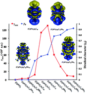 Graphical abstract: Diradical character and nonlinear optical properties of buckyferrocenes: focusing on the use of suitably modified fullerene fragments