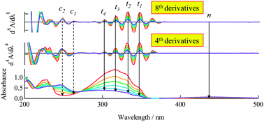 Graphical abstract: Photoisomerisation of azobenzene crystals in aqueous dispersions examined by higher order derivative spectra