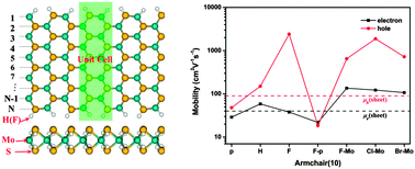 Graphical abstract: Carrier mobility of MoS2 nanoribbons with edge chemical modification