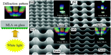 Graphical abstract: Reducing optical losses in organic solar cells using microlens arrays: theoretical and experimental investigation of microlens dimensions