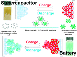 Graphical abstract: Binary cooperative NiCo2O4 on the nickel foams with quasi-two-dimensional precursors: a bridge between ‘supercapacitor’ and ‘battery’ in electrochemical energy storage