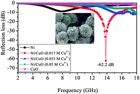 Graphical abstract: Facile synthesis and enhanced microwave absorption properties of novel hierarchical heterostructures based on a Ni microsphere–CuO nano-rice core–shell composite