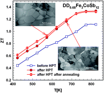 Graphical abstract: Changes in microstructure and physical properties of skutterudites after severe plastic deformation