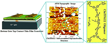 Graphical abstract: Knitting up 2,7-disubstituted carbazole based oligomers through supramolecular interactions for their application in organic thin film transistors