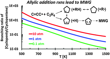 Graphical abstract: Reactions of allylic radicals that impact molecular weight growth kinetics