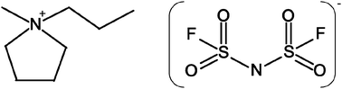 Graphical abstract: Physical properties of high Li-ion content N-propyl-N-methylpyrrolidinium bis(fluorosulfonyl)imide based ionic liquid electrolytes