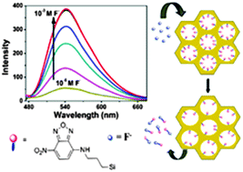 Graphical abstract: Fluoride ion sensing in aqueous medium by employing nitrobenzoxadiazole-postgrafted mesoporous silica nanoparticles (MCM-41)