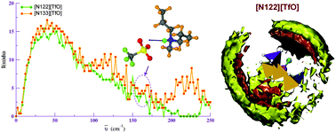 Graphical abstract: Atomistic simulations of ammonium-based protic ionic liquids: steric effects on structure, low frequency vibrational modes and electrical conductivity