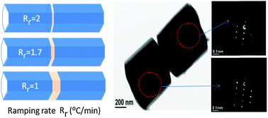 Graphical abstract: Nanoscale interface engineering in ZnO twin nanorods for proposed phonon tunnel devices