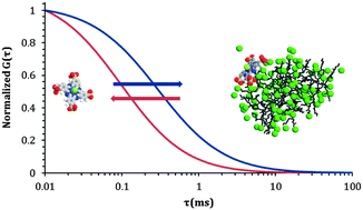 Graphical abstract: Evaluation of electrostatic binding of PAMAM dendrimers and charged phthalocyanines by fluorescence correlation spectroscopy