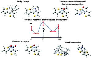 Graphical abstract: Theoretical study on the torsional potential of alkyl, donor, and acceptor substituted bithiophene: the hidden role of noncovalent interaction and backbone conjugation