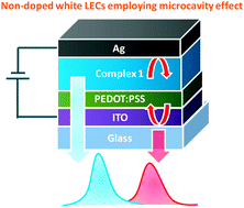 Graphical abstract: Non-doped solid-state white light-emitting electrochemical cells employing the microcavity effect