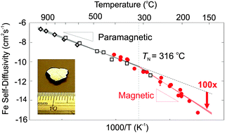Graphical abstract: Magnetic diffusion anomaly at the Néel temperature of pyrrhotite, Fe1−xS