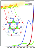 Graphical abstract: N,F-monodoping and N/F-codoping effects on the electronic structures and optical performances of Zn2GeO4