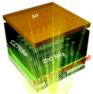 Graphical abstract: Novel ALD-assisted growth of ZnO nanorods on graphene and its Cu2ZnSn(SxSe1−x)4 solar cell application