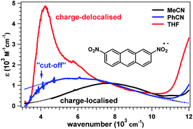 Graphical abstract: The influence of bridge-reduced state levels on the electron transfer within the 2,7-dinitroanthracene radical anion