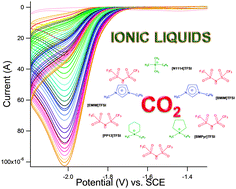 Graphical abstract: Cyclic voltammetry using silver as cathode material: a simple method for determining electro and chemical features and solubility values of CO2 in ionic liquids