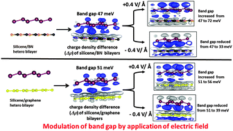 Graphical abstract: Modulation of band gap by an applied electric field in silicene-based hetero-bilayers