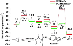 Graphical abstract: Insights into hydrogen bond donor promoted fixation of carbon dioxide with epoxides catalyzed by ionic liquids