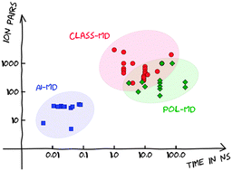 Graphical abstract: Simulations of room temperature ionic liquids: from polarizable to coarse-grained force fields