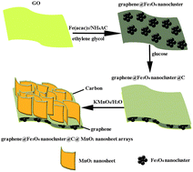 Graphical abstract: Hierarchical graphene@Fe3O4 nanocluster@carbon@MnO2 nanosheet array composites: synthesis and microwave absorption performance