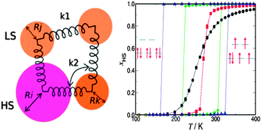 Graphical abstract: Monte-Carlo simulations of spin-crossover phenomena based on a vibronic Ising-like model with realistic parameters