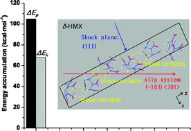 Graphical abstract: Anisotropic shock sensitivity in a single crystal δ-cyclotetramethylene tetranitramine: a reactive molecular dynamics study