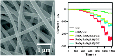 Graphical abstract: RuO2–ReO3 composite nanofibers for efficient electrocatalytic responses