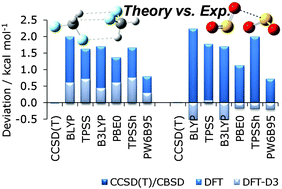 Graphical abstract: Unveiling the non-covalent interactions of molecular homodimers by dispersion-corrected DFT calculations and collision-induced broadening of ro-vibrational transitions: application to (CH2F2)2 and (SO2)2