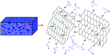 Graphical abstract: A systematic study of the effect of molecular weights of polyvinyl alcohol on polyvinyl alcohol–graphene oxide composite hydrogels