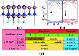 Graphical abstract: Tuning electronic and magnetic properties of GaN nanosheets by surface modifications and nanosheet thickness