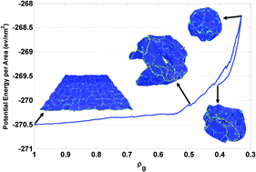 Graphical abstract: On the crumpling of polycrystalline graphene by molecular dynamics simulation