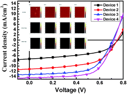 Graphical abstract: Enhanced performance and morphological evolution of PTB7:PC71BM polymer solar cells by using solvent mixtures with different additives