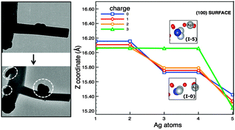 Graphical abstract: Elucidating the real-time Ag nanoparticle growth on α-Ag2WO4 during electron beam irradiation: experimental evidence and theoretical insights