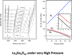 Graphical abstract: Structural, elastic and vibrational properties of nanocrystalline lutetium gallium garnet under high pressure