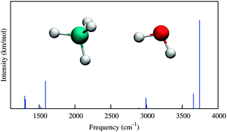 Graphical abstract: “Plug and play” full-dimensional ab initio potential energy and dipole moment surfaces and anharmonic vibrational analysis for CH4–H2O