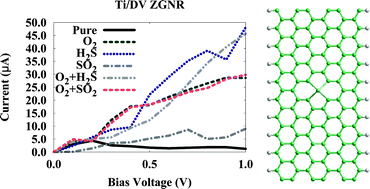 Graphical abstract: Sensing sulfur-containing gases using titanium and tin decorated zigzag graphene nanoribbons from first-principles